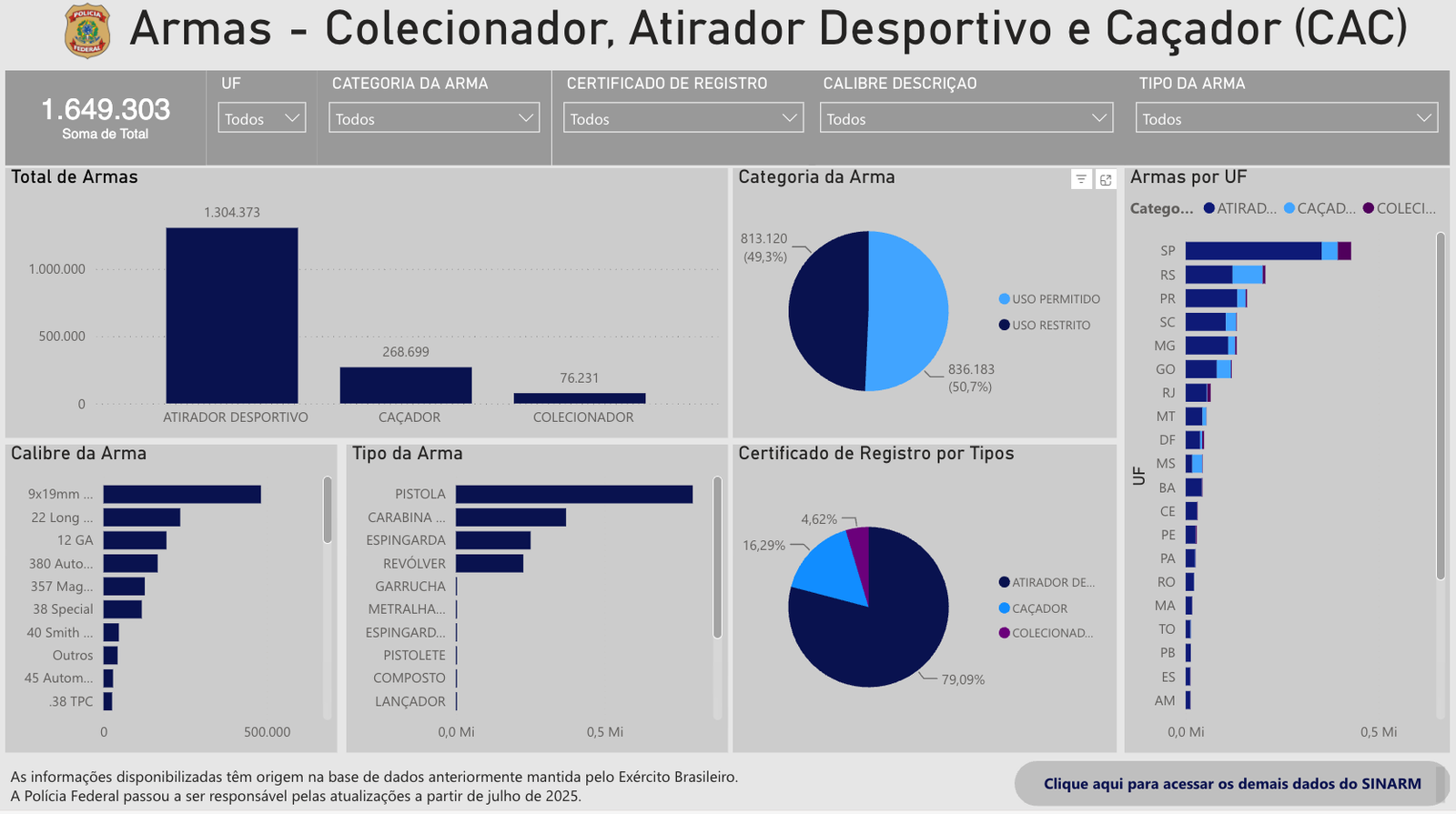 Painel do Sinarm mostra gráficos sobre armas de colecionadores, atiradores e caçadores no Brasil.