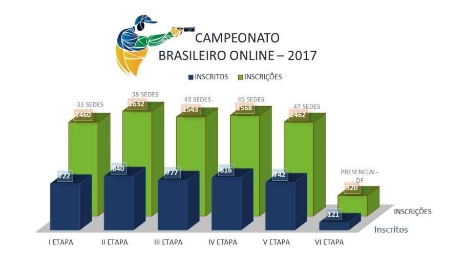 Gráfico compara inscritos e inscrições nas etapas do Campeonato Brasileiro Online de 2017.