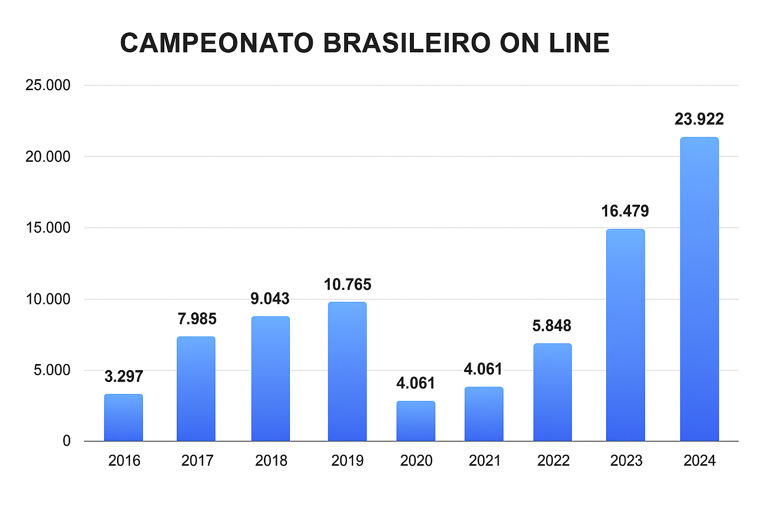 Gráfico mostra a evolução das inscrições no Campeonato Brasileiro Online entre 2016 e 2024.