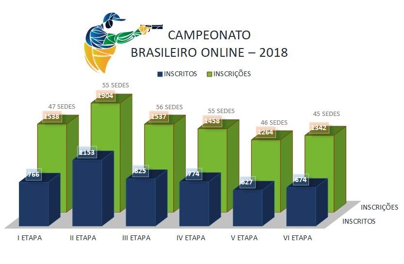 Gráfico compara inscritos e inscrições nas etapas do Campeonato Brasileiro Online de 2018.